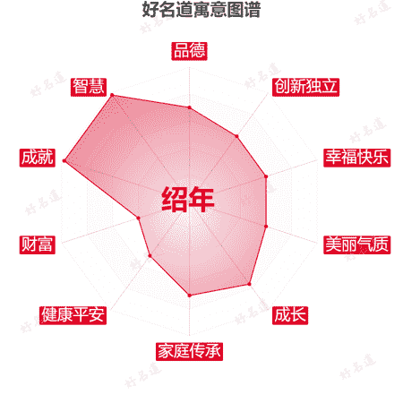 名字绍年的寓意图谱