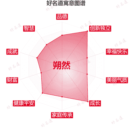 名字朔然的寓意图谱