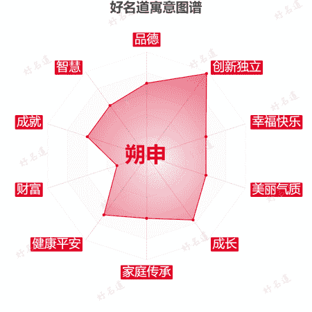 名字朔申的寓意图谱