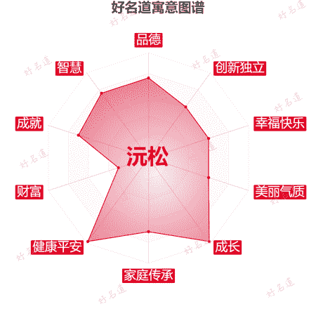 名字沅松的寓意图谱