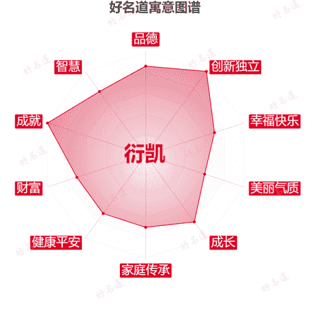 名字衍凯的寓意图谱