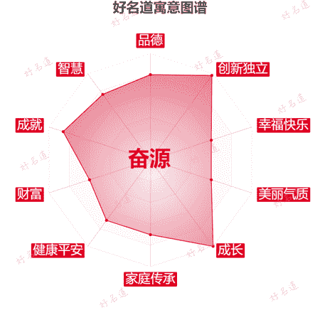 名字奋源的寓意图谱