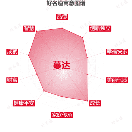 名字蔓达的寓意图谱