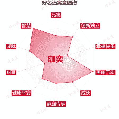 名字珈奕的寓意图谱