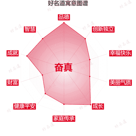 名字奋真的寓意图谱