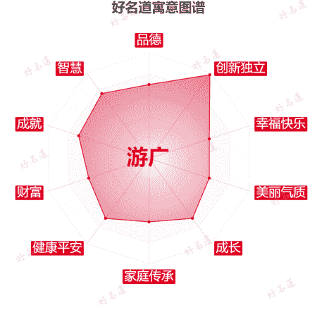 名字游广的寓意图谱