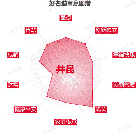 名字井昆的寓意图谱