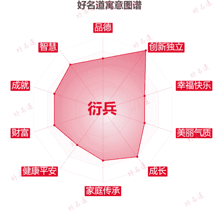 名字衍兵的寓意图谱