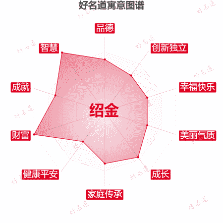 名字绍金的寓意图谱