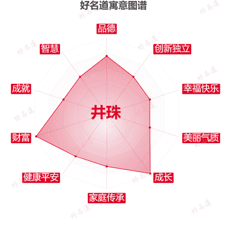 名字井珠的寓意图谱