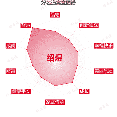 名字绍煜的寓意图谱