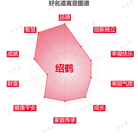 名字绍鹤的寓意图谱