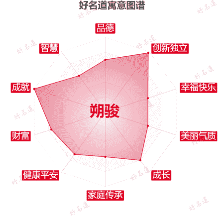 名字朔骏的寓意图谱