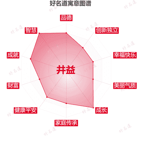 名字井益的寓意图谱