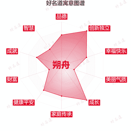 名字朔舟的寓意图谱