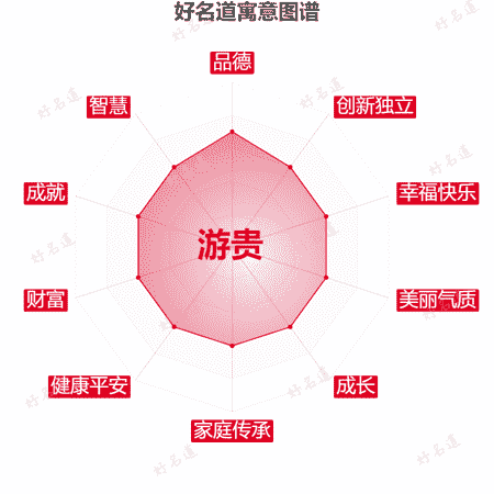 名字游贵的寓意图谱