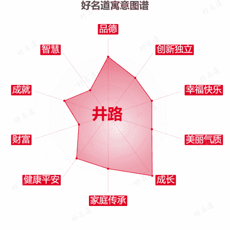 名字井路的寓意图谱