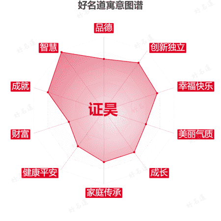 名字证昊的寓意图谱