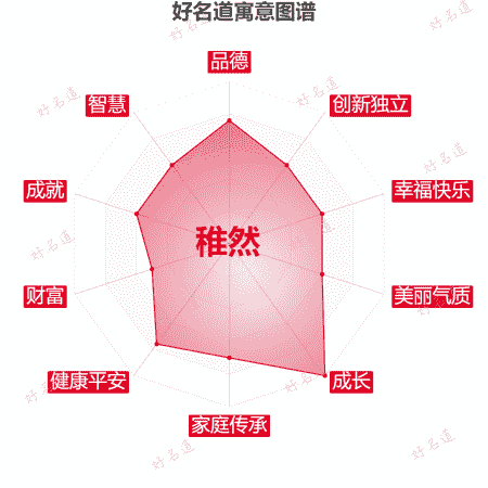 名字稚然的寓意图谱