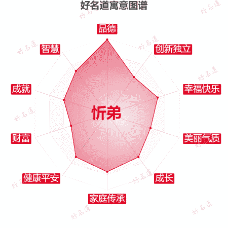 名字忻弟的寓意图谱