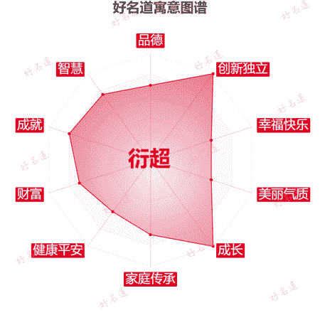 名字衍超的寓意图谱