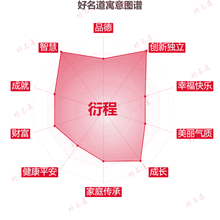 名字衍程的寓意图谱