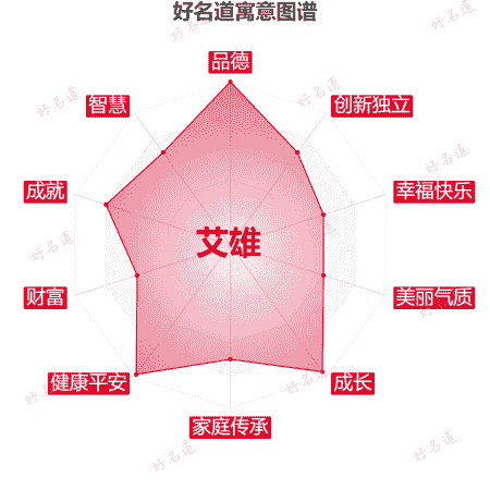 名字艾雄的寓意图谱