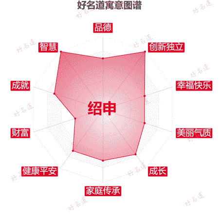 名字绍申的寓意图谱