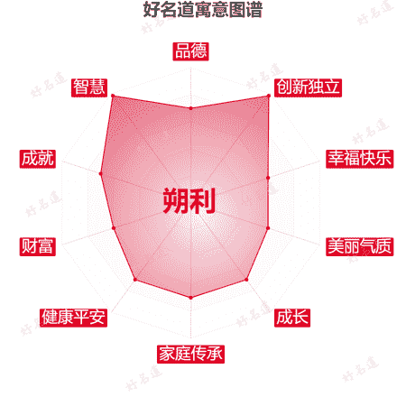 名字朔利的寓意图谱