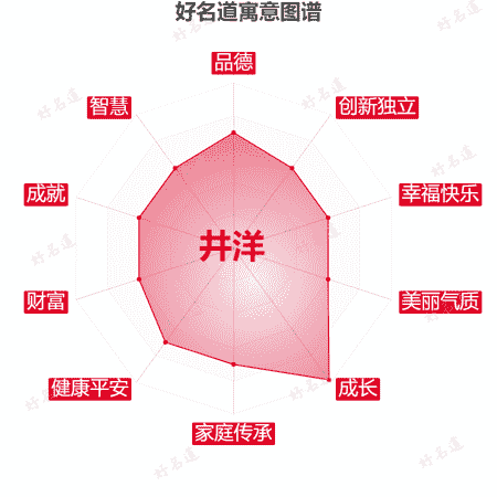 名字井洋的寓意图谱