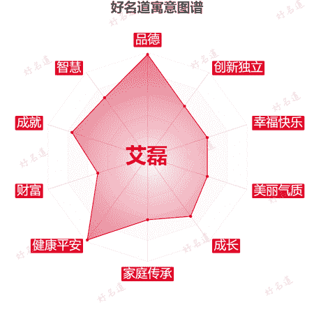 名字艾磊的寓意图谱