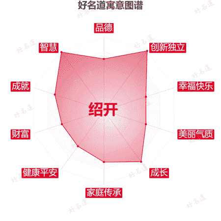 名字绍开的寓意图谱