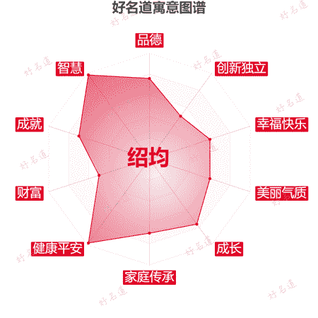 名字绍均的寓意图谱