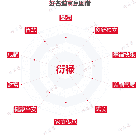 名字衍禄的寓意图谱