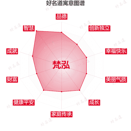 名字梵泓的寓意图谱