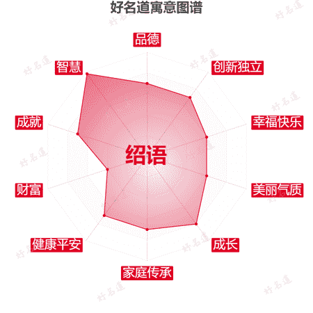 名字绍语的寓意图谱