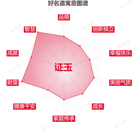 名字证玉的寓意图谱