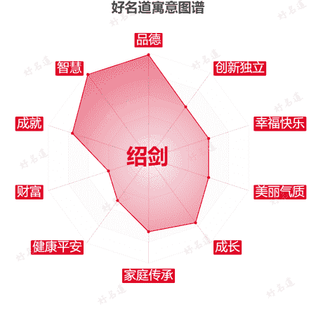 名字绍剑的寓意图谱