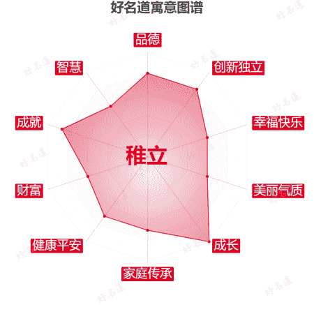 名字稚立的寓意图谱