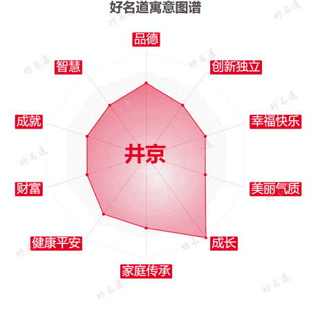 名字井京的寓意图谱