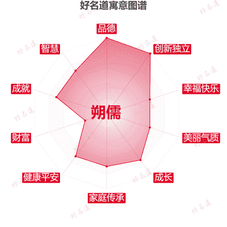 名字朔儒的寓意图谱