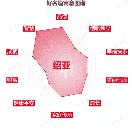 名字绍亚的寓意图谱