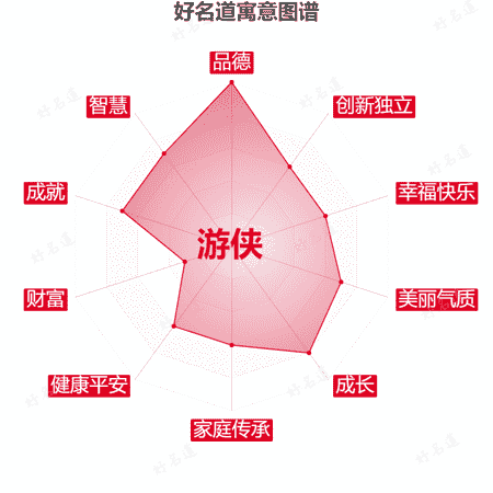 名字游侠的寓意图谱