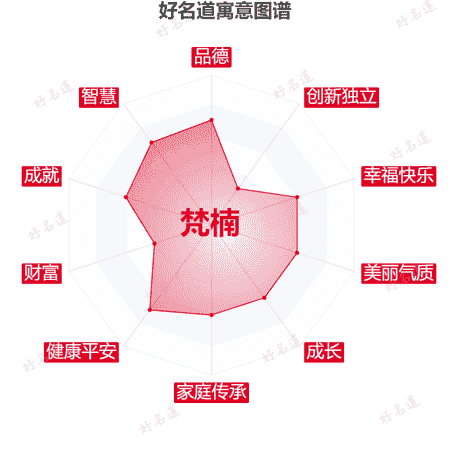 名字梵楠的寓意图谱