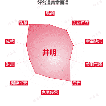 名字井明的寓意图谱