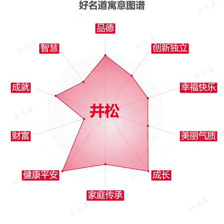 名字井松的寓意图谱