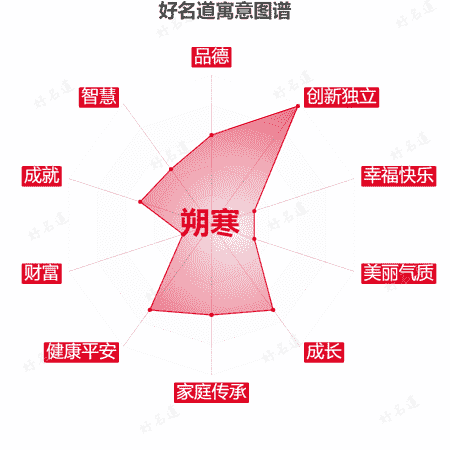 名字朔寒的寓意图谱