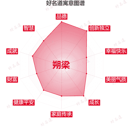 名字朔梁的寓意图谱