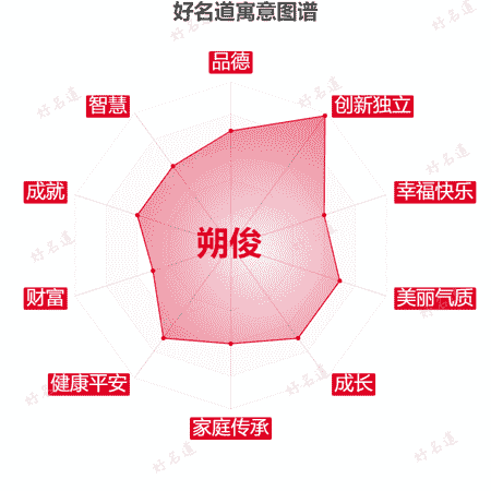 名字朔俊的寓意图谱