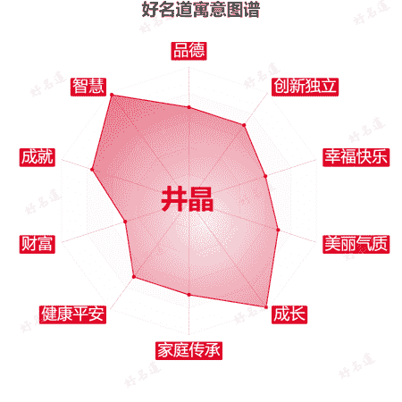 名字井晶的寓意图谱